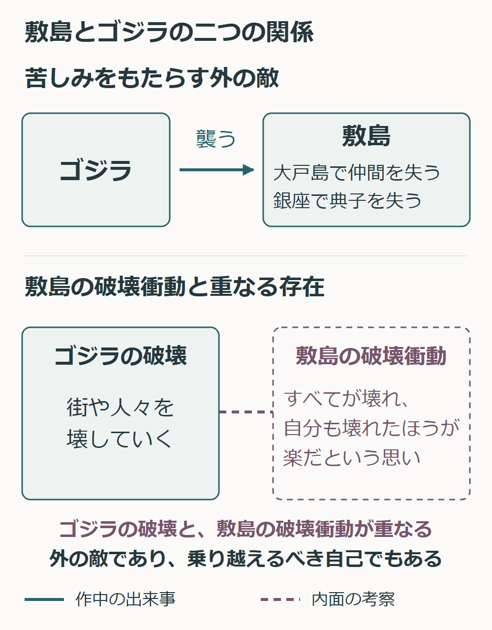 上段は、ゴジラが敷島を襲い、大戸島の仲間や銀座の典子を失わせる関係を実線の矢印で示す。下段は、街や人々を壊すゴジラと、自分も壊れたほうが楽だという敷島の破壊衝動の重なりを、矢印のない破線で結んでいる。下段の内面は考察として区別されている。