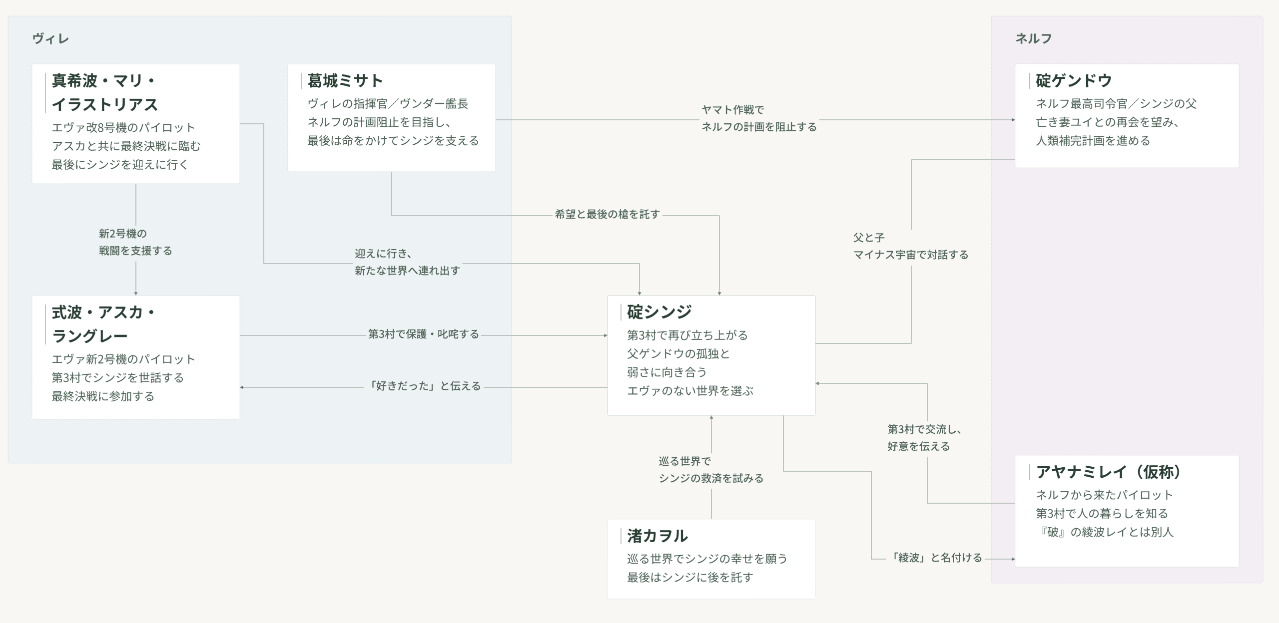 『シン・エヴァンゲリオン劇場版』の人物相関図。シンジを中心にヴィレとネルフ、父子の対話、アスカ・レイ・カヲル・マリ・ミサトとの関係を整理。