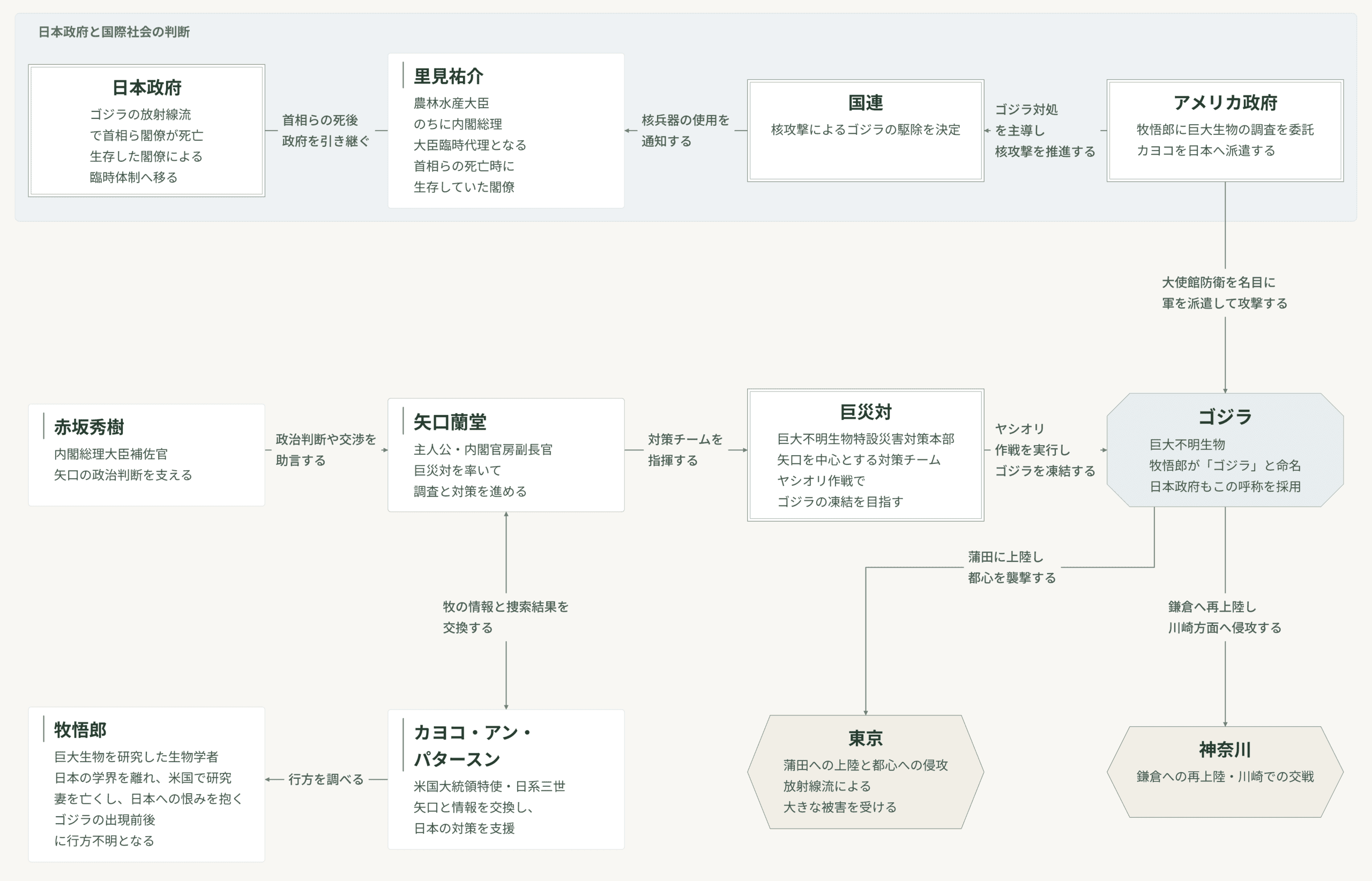 『シン・ゴジラ』の人物相関図。登場人物と重要な組織・場所・出来事の関係を整理。
