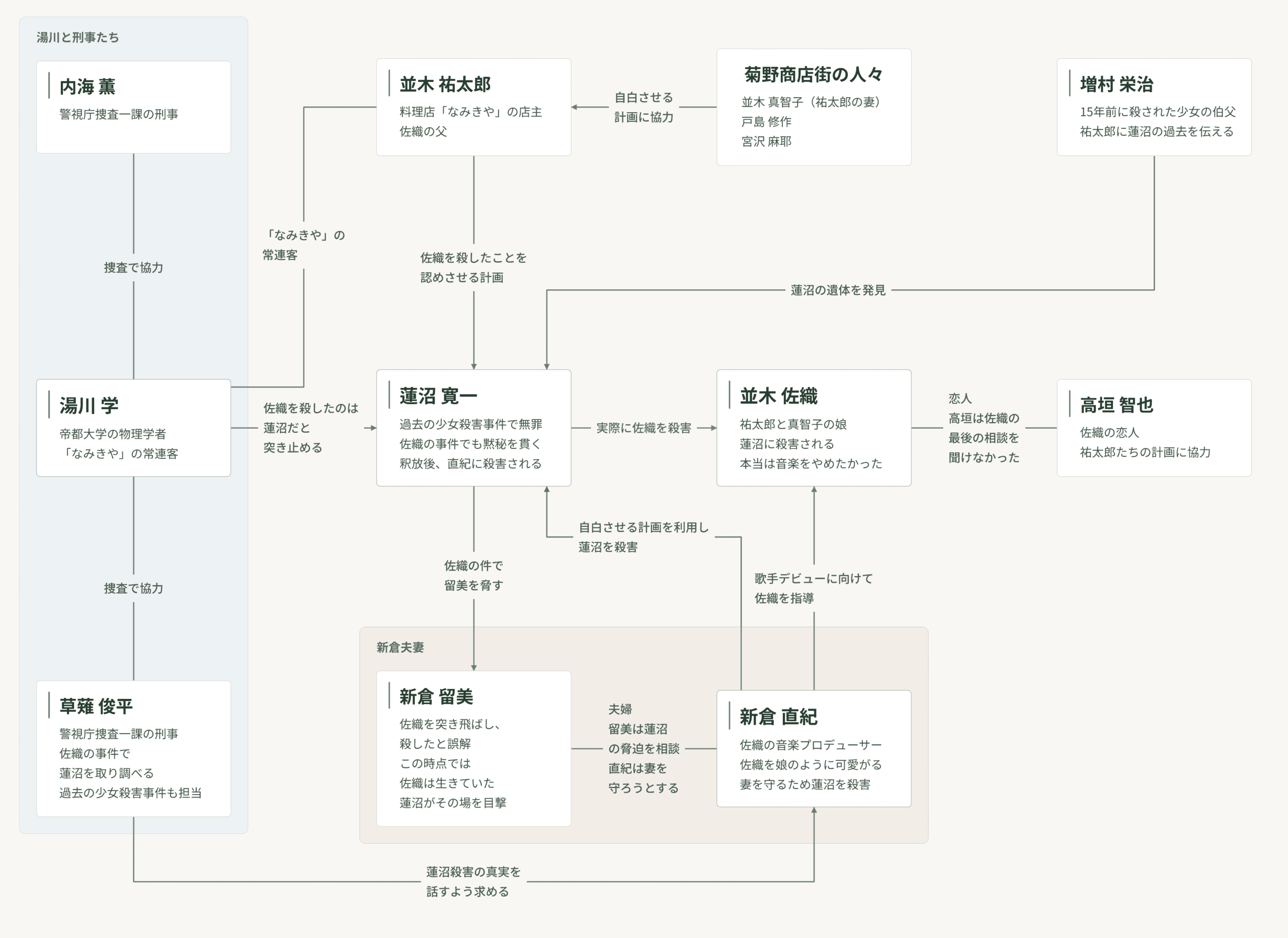 『沈黙のパレード』の人物相関図。登場人物と重要な組織・場所・出来事の関係を整理。