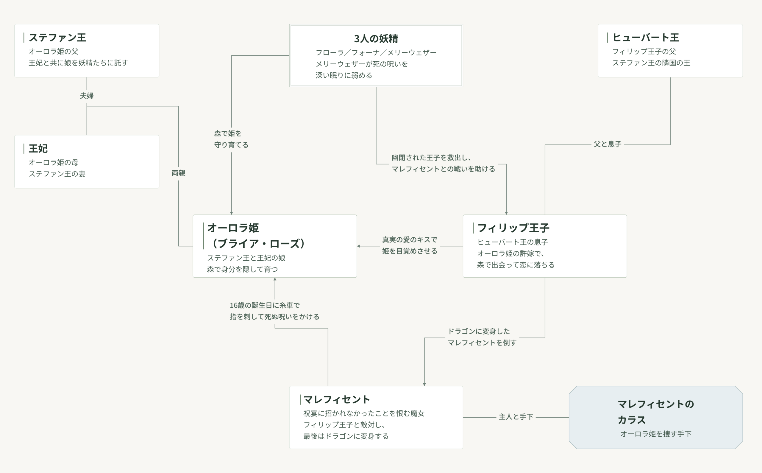 『眠れる森の美女(ディズニー版)』の人物相関図。オーロラ姫とフィリップ王子、王族、3人の妖精、マレフィセントの関係を整理。