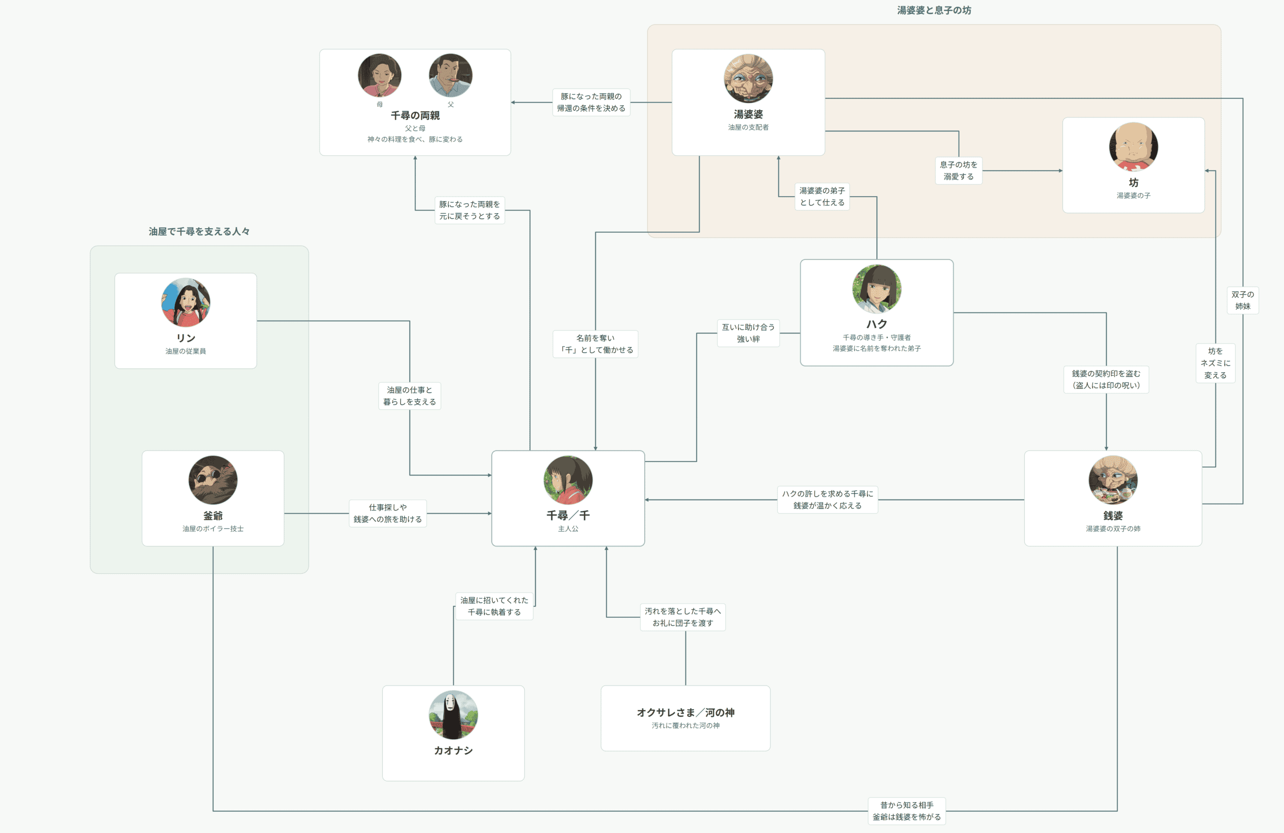 『千と千尋の神隠し』人物相関図。千尋とハクを中心に、両親、油屋の人々、湯婆婆、銭婆、カオナシ、河の神の関係を整理。