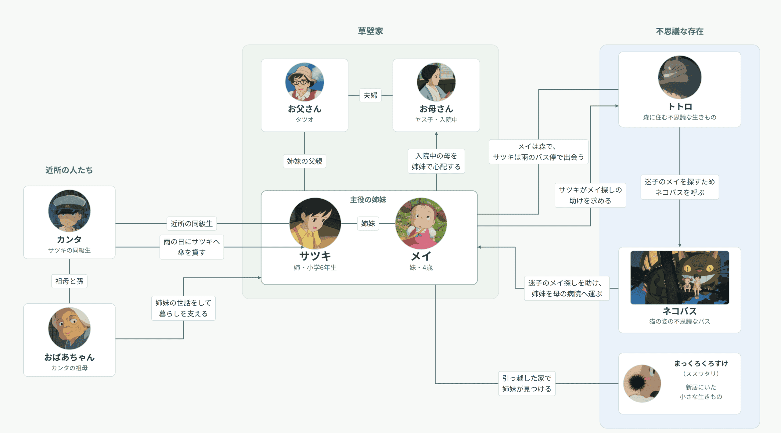 『となりのトトロ』の人物相関図。サツキとメイを中心に、草壁家、近所の人たち、不思議な存在との関係を整理。