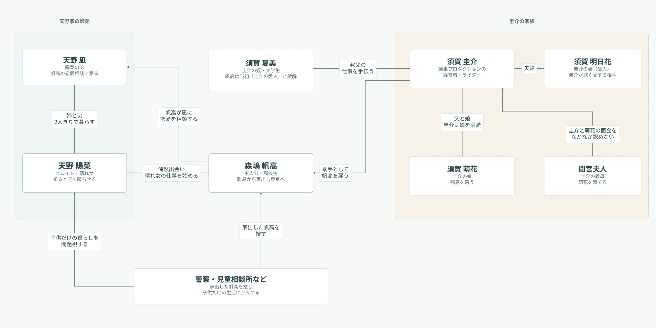 『天気の子』の人物相関図。登場人物の役割と、誰が誰に働きかけるかを関係線で整理。