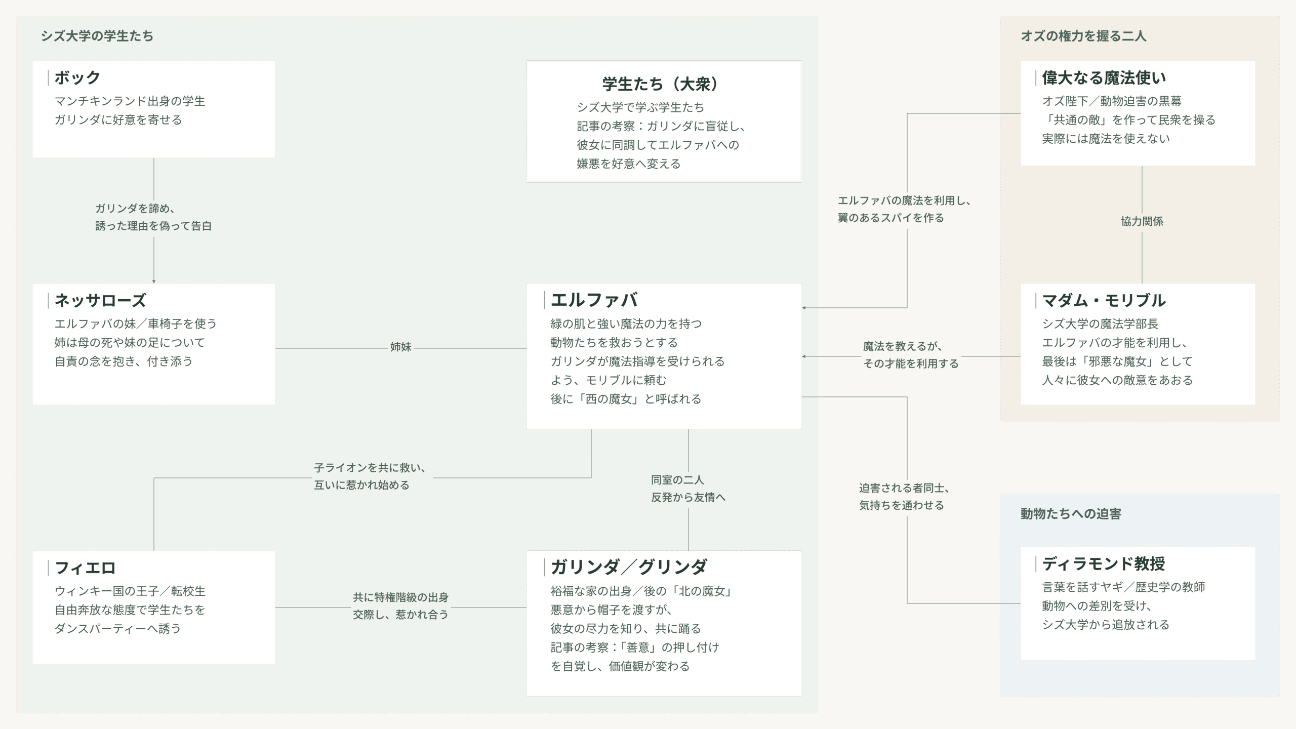 『ウィキッド ふたりの魔女』の人物相関図。エルファバとグリンダを中心に、姉妹・恋愛・友情と、魔法使い側の利用や動物への迫害の関係を整理。