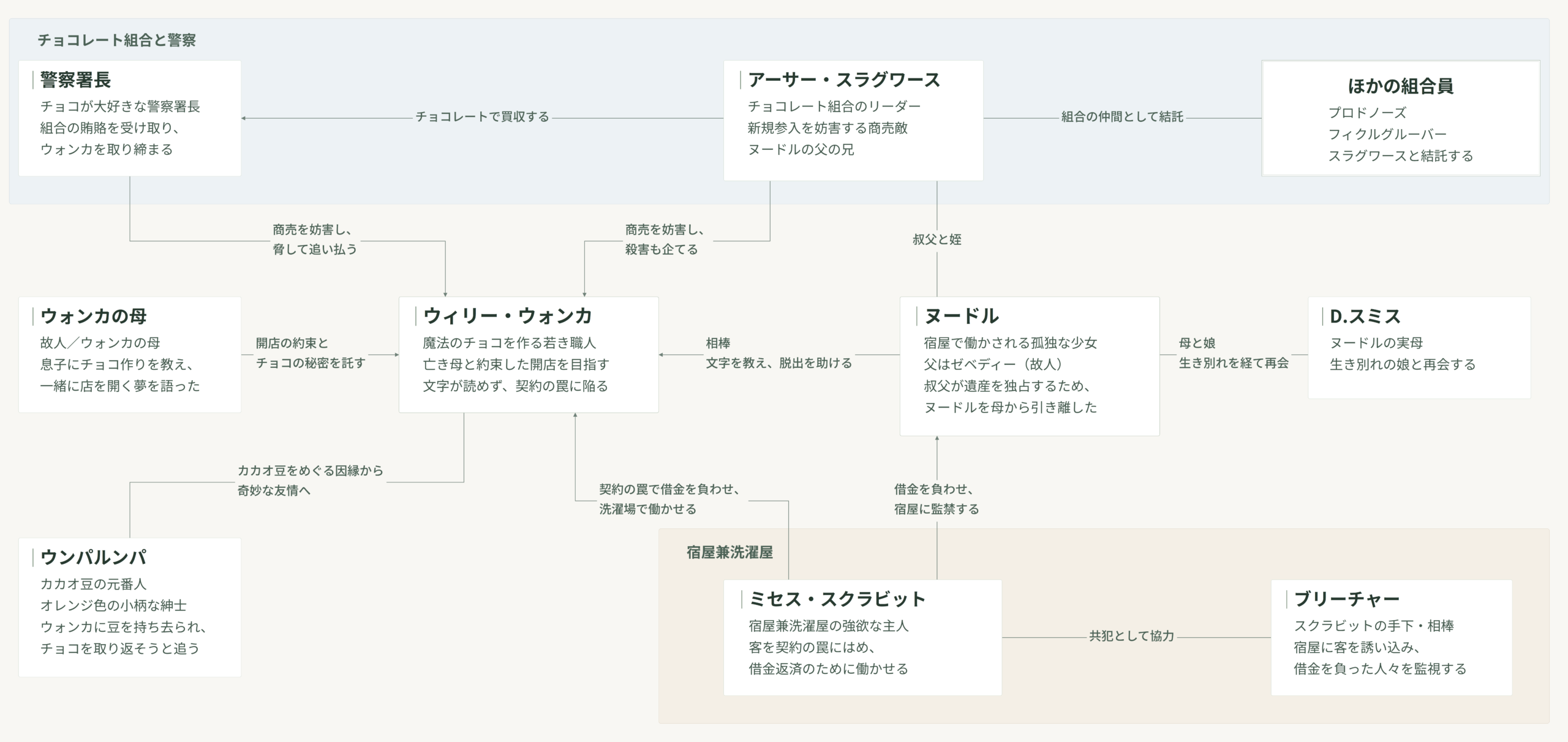 『ウォンカとチョコレート工場のはじまり』の人物相関図。ウォンカとヌードル、家族、チョコレート組合と警察、宿屋の関係を整理。