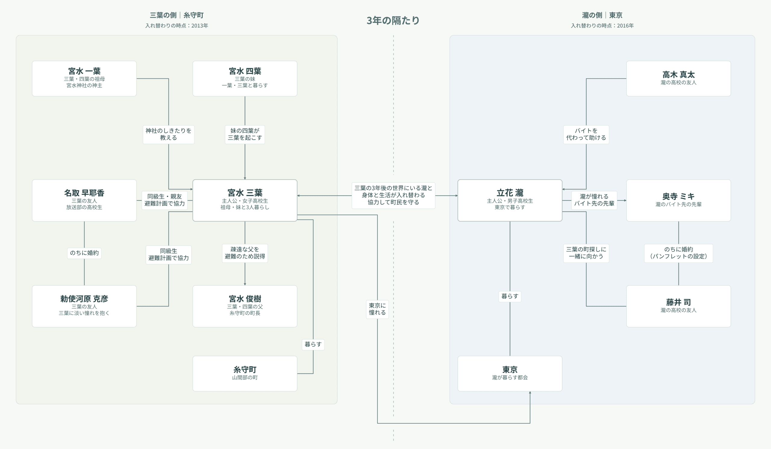 『君の名は。』の人物相関図。三葉の糸守町と瀧の東京を、2013年と2016年の3年の隔たりで分け、家族・友人・入れ替わりの関係を整理。