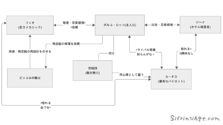 【紅の豚】登場人物＆声優一覧とキャラクター考察そして人物相関図-シフルインサイト
