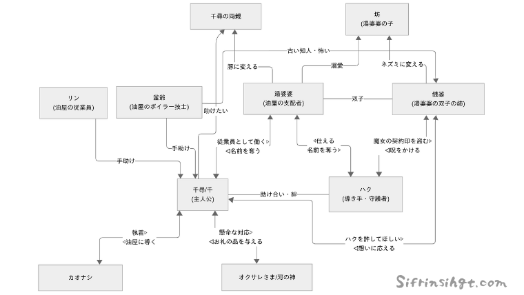 【千と千尋の神隠し】登場人物＆声優一覧とキャラクター考察そして人物相関図-シフルインサイト