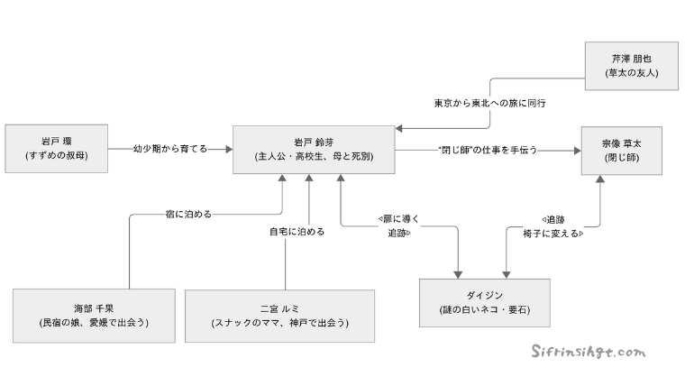 【すずめの戸締まり】登場人物&声優一覧とキャラクター考察そして人物相関図-シフルインサイト
