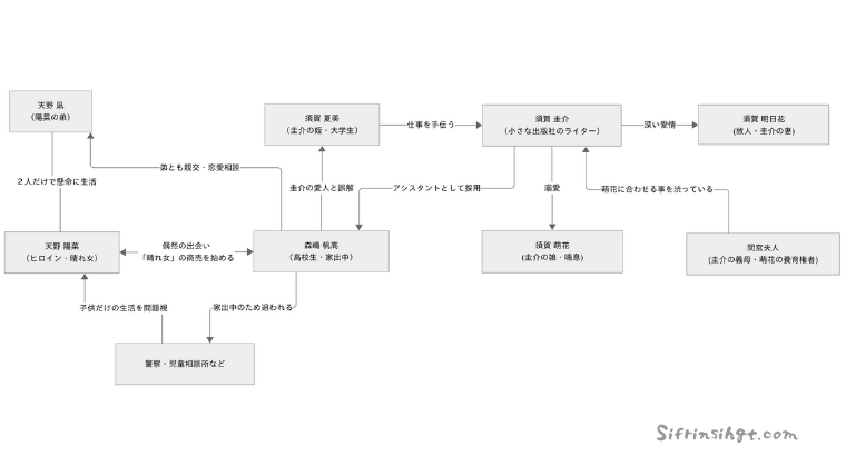 【天気の子】登場人物＆声優情報一覧とキャラクター考察そして人物相関図-シフルインサイト