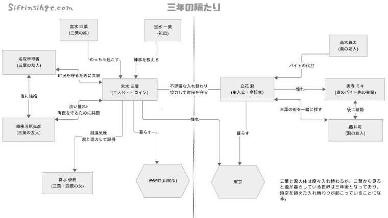 【君の名は】登場人物&声優一覧とキャラクター考察そして人物相関図-シフルインサイト